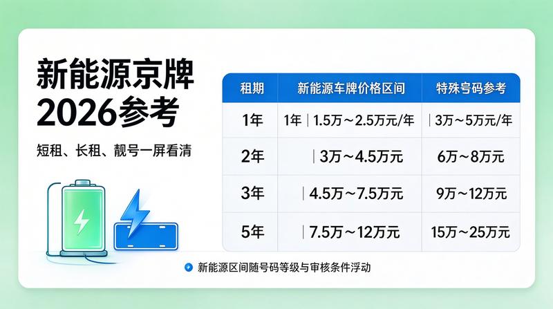 2026年北京租电车指标三年多少钱-政策解读